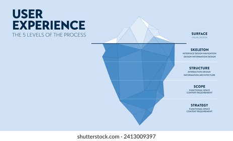 El diagrama de iceberg de la interfaz de usuario de UX tiene dos capas. La interfaz de usuario está en la superficie en la que la gente puede interactuar directamente. La otra es UX, que comprende a fondo el comportamiento y la investigación de los usuarios.