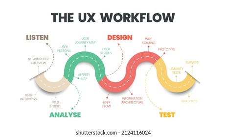 Die Infografik des Workflows mit Benutzererfahrung (UX) ist ein Diagramm der Anwendungsdesign-Methoden und -Prozesse, die dem Kunden zuhören, Clients analysieren, Softwareprodukte entwerfen und testen 