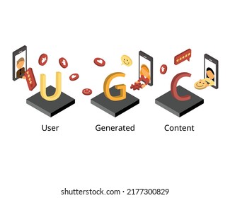 User generated content or UGC is any content such as text, videos, images, reviews created by customers