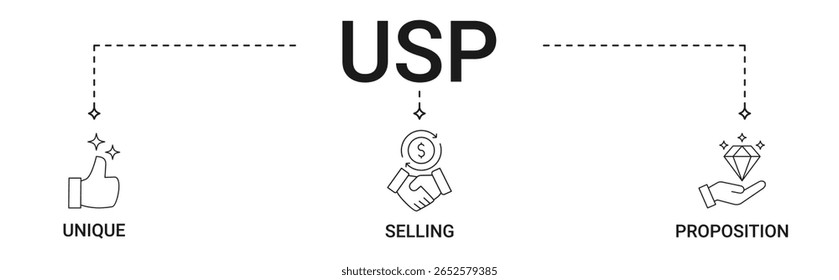 USP Anuncio con único, venta, proposición conjunto de iconos
