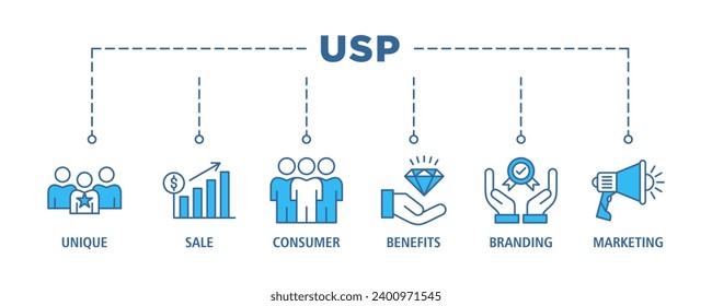 USP banner web icon set vector illustration concept for unique sale proportion with icon of unique, sale, consumer, benefits, branding, and marketing