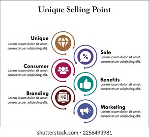 USP - Six elements of Unique Selling point with icons and description placeholder in an infographic template