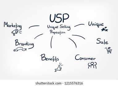 usp unique selling proposition vector line doodle hand written illustration simle word cloud