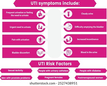 Los síntomas de las ITU incluyen factores de riesgo de las ITU