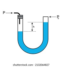 Manómetro del tubo U. medir la presión del gas dentro de un recipiente