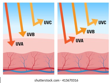 uv . 3 type of  rays with skin , ultraviolet protection