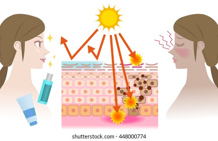 UV care before and after image, young girl puts on the sunscreen or not, mechanism of the sunburn, vector illustration