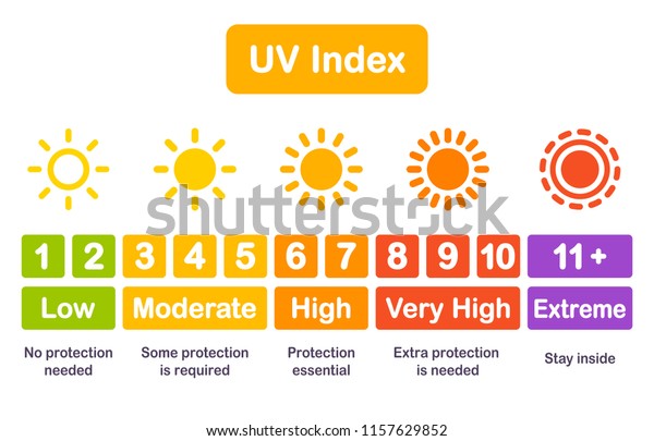Uv Chart