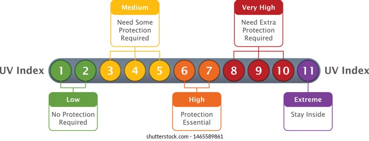 Uv Index Chart Vector Illustration