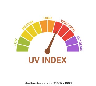 UV index level sun, numbers solar protection. Scale of sun exposure risk from low, medium, high, very high and extreme. Sunblock from sunshine and solar burn. Hot solar energy for tan. Vector