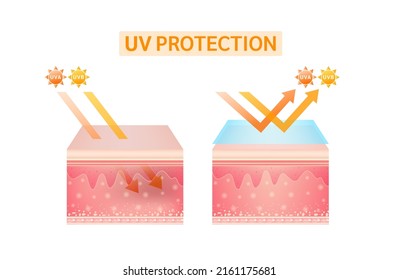 UV protege su piel de loción de bloqueo solar ultravioleta, suero. Piel de reflexión UV después de la protección. Diseño de productos cosméticos con vitaminas blanquecinas para el cuidado de la piel. Ilustración del vector EPS10.