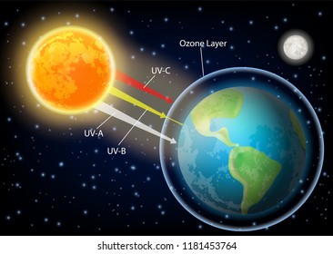 UV radiation vector diagram. Process of Earth atmosphere absorbtion of ultraviolet UVA UVB and UVC lights from sun.