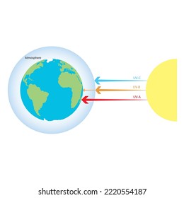 UV radiation vector diagram. The process of absorbing solar ultraviolet UVA UVB and UVC lights from the earth atmosphere.