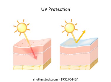 uv ray protection for sensitive skin. comparison and difference between skin with sunscreen lotion, and skin without sunblock cream