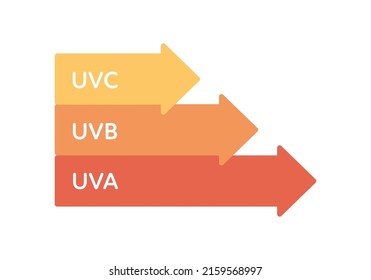 Uv rays healthcare infographic design element. Vector flat illustration. UVA, UVB, UVC color arrow symbol.