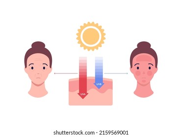 Uv rays and visible light healthcare infographic. Vector flat people illustration. UVA, UVB arrow penetrate skin layers. Sunburn and aging female avatar. Design for uv awareness month.