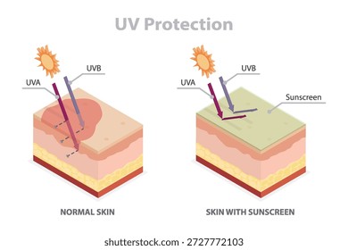 Conceito de proteção da pele UV. A diferença entre a pele sem loção de protetor solar e a pele com loção de proteção solar. UVA e UVB de lesão cutânea. Ilustração vetorial isométrica plana 3d.