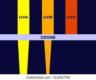 uv vs ozone layer of earth ( Earth atmosphere ) vector