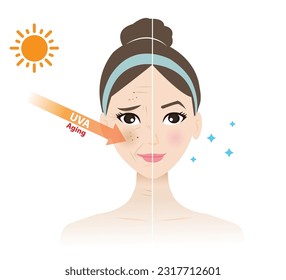 UVA rays penetrate into the woman face, resulting in a melasma, aging, wrinkle, tan, photoaging and dark spots vector isolated on white background. Comparison of damaged and beauty skin.