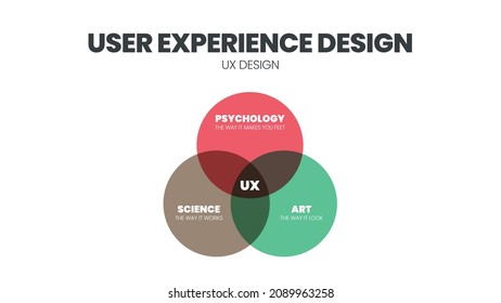 The UX Design Venn diagram is an infographic vector having for a business model, technology, and service development. The concept is  to understand or empathize and design for customer experience  