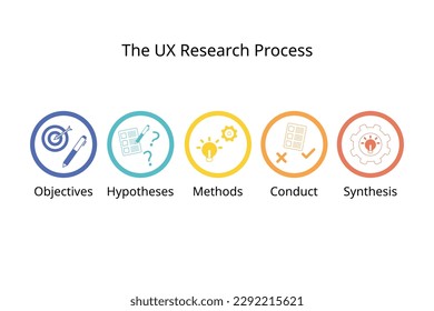 The UX Research process for researcher to Conduct UX Research for better User Experience