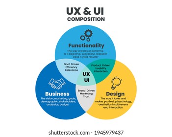 UX and UI composition or component for design in business or brand in tech company. The vector flowchart designed in template presentation of 3 elements; functionality, business and design for UX,UI. 