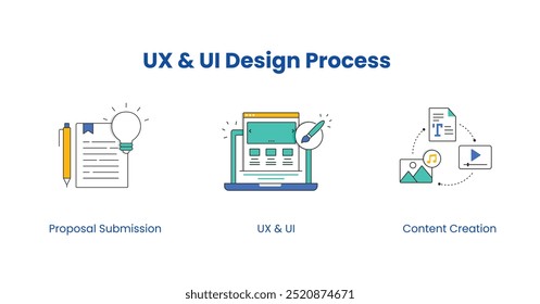 Processo de design de UX e UI. Ícones incluídos: Envio de proposta, UX e UI, Criação de conteúdo.