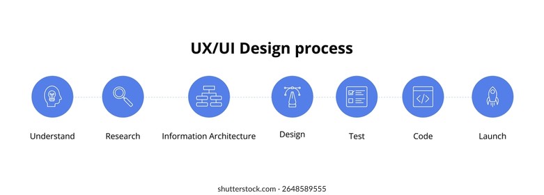 Modelo de ilustração do processo de design de interface do usuário.