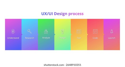 Ilustração do processo de Design da Interface do Usuário do UX.