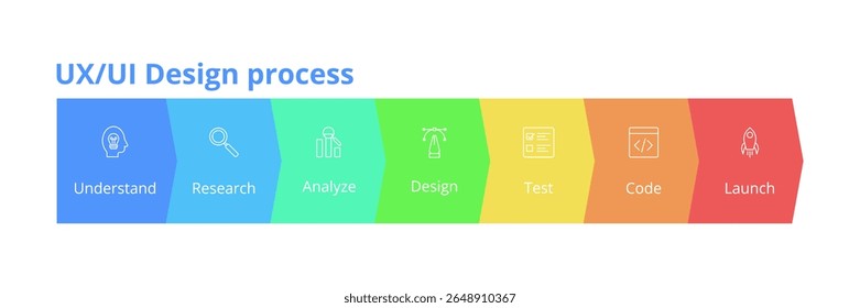 Ilustração do processo de Design da Interface do Usuário do UX.