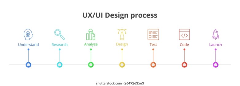 Ilustração do processo de Design da Interface do Usuário do UX.