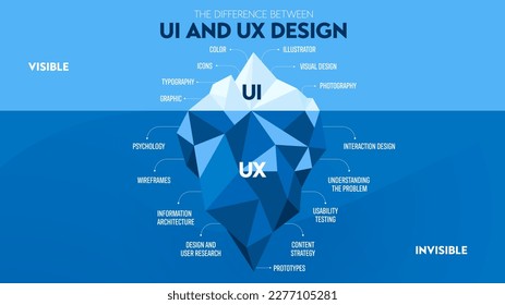 Das UX- und UI-Eisberg-Diagramm hat zwei Ebenen. Die Benutzeroberfläche ist auf der Oberfläche, die Menschen direkt interagieren können. Das andere ist UX, das das Nutzerverhalten tief versteht und recherchiert