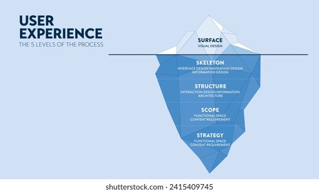 Interfaz de usuario UX UI y experiencia de usuario plantilla de banner infográfico de diagrama de iceberg para presentación. La superficie visible es la interfaz de usuario de la interfaz de usuario y las profundidades ocultas son la experiencia del usuario UX. Vector de ilustración