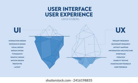 Interfaz de usuario UX UI y experiencia de usuario plantilla de banner infográfico de diagrama de iceberg para presentación. La superficie visible es la interfaz de usuario de la interfaz de usuario y las profundidades ocultas son la experiencia del usuario UX. Vector de ilustración