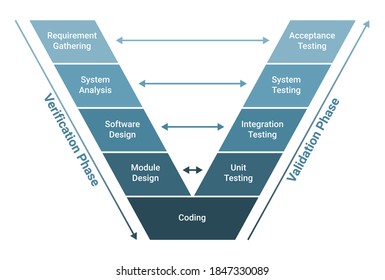 V Model Software Development Methodology Scheme Diagram. Lifecycle Process Infographics. Verification, Validation Phase. Requirement Gathering, System Analysis,design, Coding, Unit System Testing.