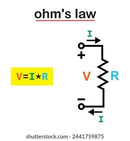 V voltage, I current, and R, the parameters of Ohm's law. Ohm's law states that the electric current through a conductor between two points is directly proportional to the voltage across the two point