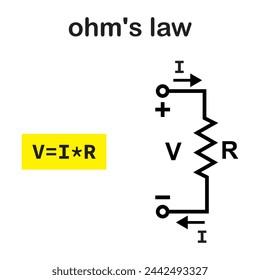 V voltage, I current, and R, the parameters of Ohm's law. Ohm's law states that the electric current through a conductor between two points is directly proportional to the voltage across the two point