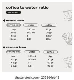 V60 se vierte sobre la preparación de café con relación al agua en el banner cuadrado infográfico. Guía manual de técnica de café alternativo. Afiche o tarjeta de moda en medios sociales con goteadores de embudo. Ilustración plana vectorial.