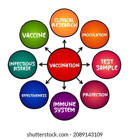 Vaccination - administration of a vaccine to help the immune system develop protection from a disease, mind map concept for presentations and reports