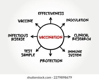 Vaccination - administration of a vaccine to help the immune system develop protection from a disease, mind map concept for presentations and reports