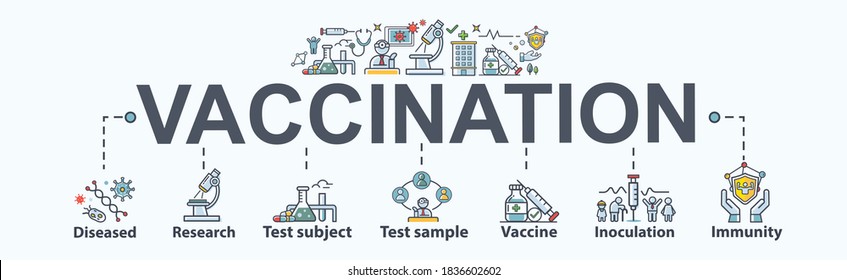 Vaccination banner web icon for prevention, Infectious diseases, clinical research, test sample, vaccine approve, cure, inoculation and human immunity. Minimal vector infographic. - Shutterstock ID 1836602602