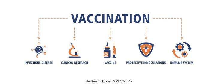 Vaccination banner web icon set vector illustration concept for immune system due to coronavirus pandemic with an icon of virus infectious disease, vaccine clinical research, protective inoculations 