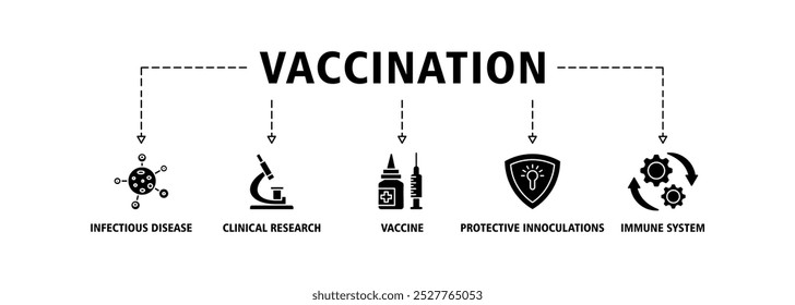 Icono de Anuncio de vacunación conjunto de Web concepto de Ilustración vectorial para el sistema inmunológico debido a la pandemia de coronavirus con un ícono de enfermedad infecciosa por virus, investigación clínica de vacunas, inoculaciones protectoras 