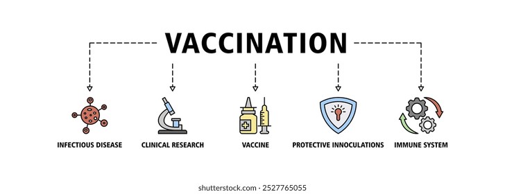 Vaccination banner web icon set vector illustration concept for immune system due to coronavirus pandemic with an icon of virus infectious disease, vaccine clinical research, protective inoculations 