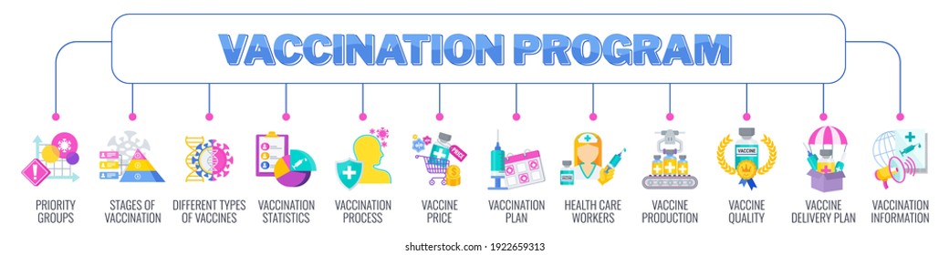 Vaccination program banner. Manufacturing and delivery, quality and price of the vaccine. Vaccination plan. Priority population groups. Protect people from coronavirus pandemic. Global immunization.