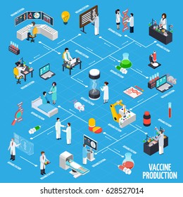 Vaccine production infographics layout with science experiments animal testing rehabilitation symbols isometric vector illustration