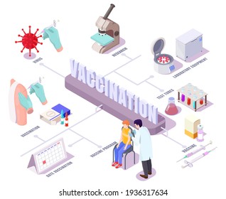 Vaccine Research Konzept, Vektorisometrie. Covid Impf-Flussdiagramm mit Symbolen, die die Stufen der Impfstoffentwicklung mit Laborausrüstung und Impfverfahren darstellen.