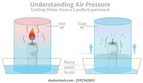 Vacuum candle, rising water experiment. Understanding air pressure, getting water. Scientific experiment. Vector illustration