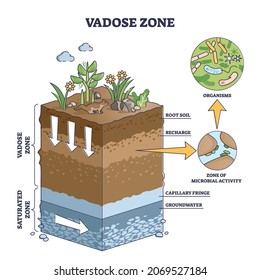 Vadose Or Unsaturated Zone As Geological Earth Layer Division Outline Diagram. Labeled Educational Terrestrial Subsurface Structure Explanation Vector Illustration. Capillary, Recharge And Root Soil.