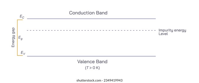 La banda de valencia y la banda de conducción son dos tipos diferentes de niveles de energía separados por una cierta cantidad de energía. La mayor diferencia es la posición de estas bandas con respecto al vector de nivel Fermi.